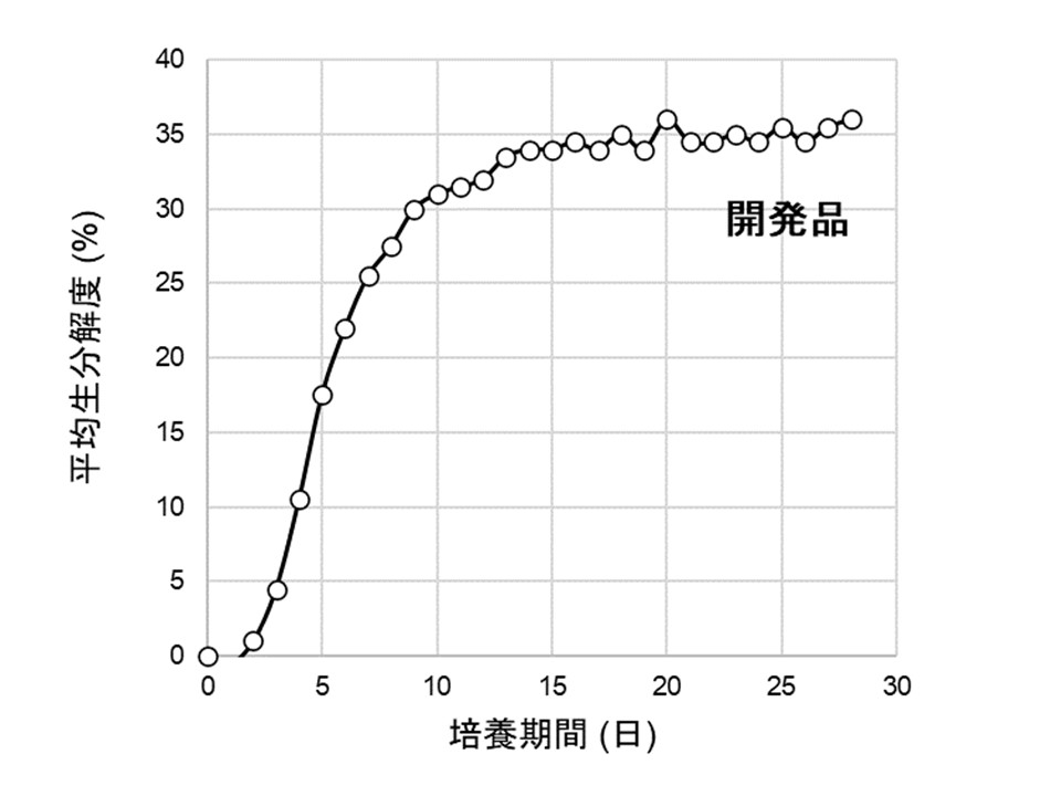 助成資料補足生分解度