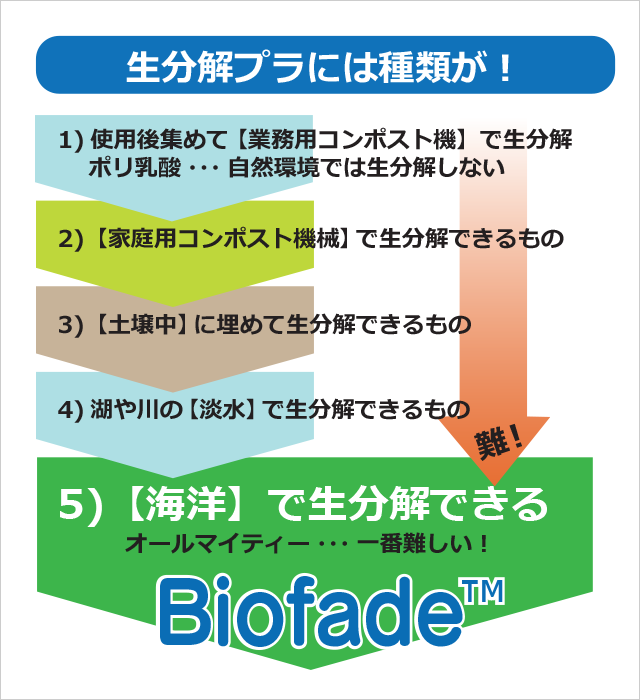 BIO-生分解種類